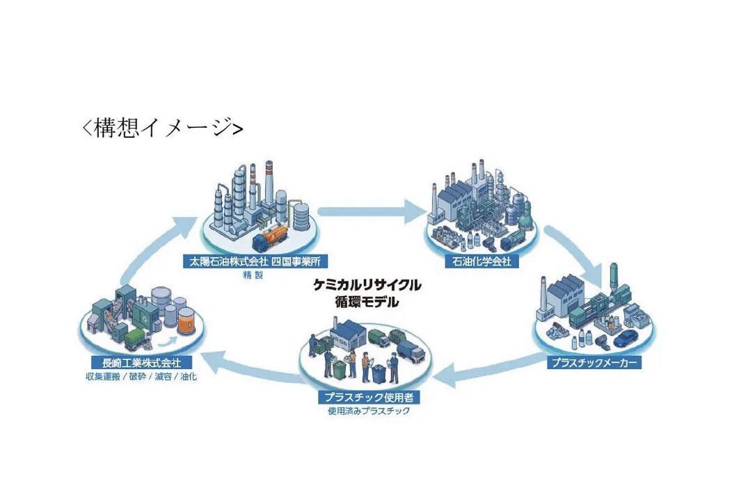 プラスチック使用者、長崎工業、太陽石油、石油化学会社、プラスチックメーカーを円環状につなぐケミカルリサイクルの構想イメージ